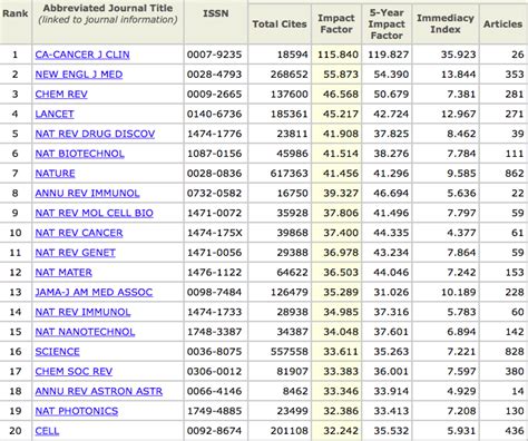 Journal Impact Factor Changes