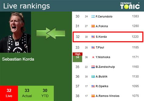 LIVE RANKINGS. Korda improves his ranking ahead of playing Sinner in ...