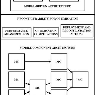 Proposed Component Architecture showing a) an individual component and ...