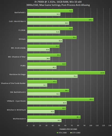 RTX 2080 vs GTX 1080 Comparison and Benchmarks