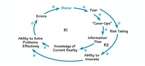 The Systems Thinker – Systems Thinking: What, Why, When, Where, and How? - The Systems Thinker