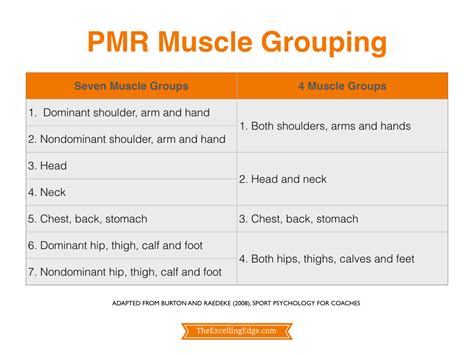 PMR Muscle Grouping.001 | The Excelling Edge