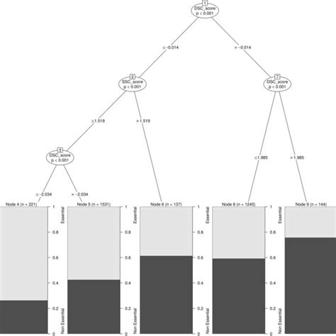 Regression tree analysis. Results of the regression tree analysis,... | Download Scientific Diagram