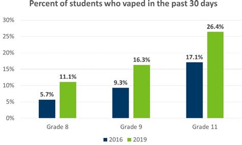 45 Vaping Statistics: How Many People Vape?