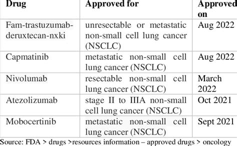 Recently approved drugs for lung cancer treatment | Download Scientific ...