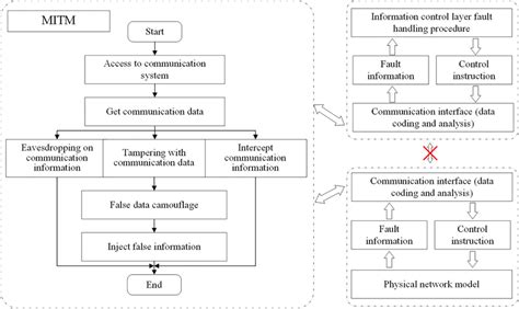 Description diagram of an MITM attack | Download Scientific Diagram