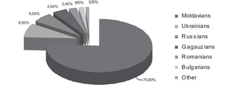 Moldova: population structure (4). Source: census of population, 2004 ...