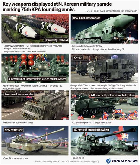 Key weapons displayed at the recent North Korean military parade : r ...