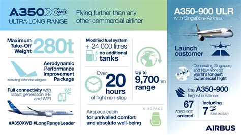 First Ultra Long Range A350 XWB delivered to Singapore Airlines