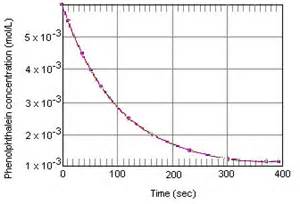 Chemical Kinetics