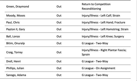 Golden State Warriors And Chicago Bulls Injury Reports - Fastbreak on ...