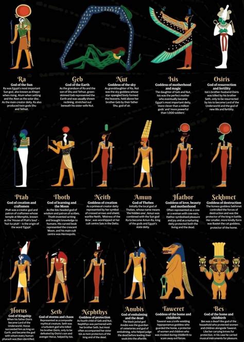 Some of the gods of Egypt. : r/coolguides