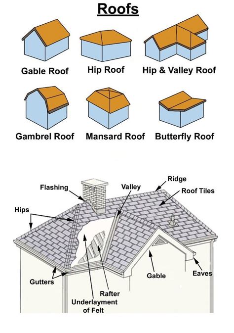 What are the different types of roofs? - Wonkee Donkee Tools