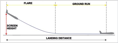 What is Landing Distance & How Is It Calculated?