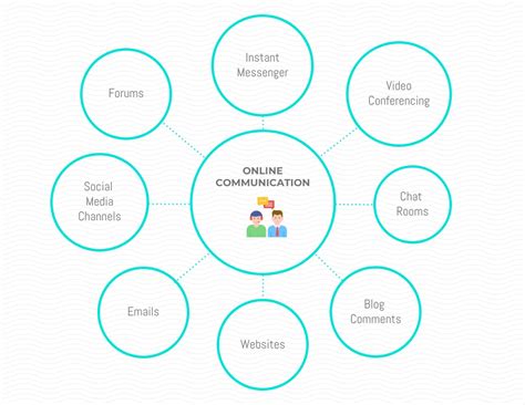 Mapa mental mínimo de comunicação empresarial - Venngage