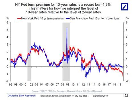 Interpreting the Yield Curve Inversion - The Big Picture