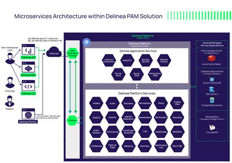 PAM Cloud Architecture for Cyber Resilience