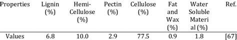 Chemical -Properties of Hemp fiber [67] | Download Scientific Diagram