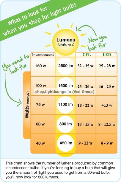 Philips Lighting: Buy Lumens, Not Watts (Ved Group) – Ved Group - Ved Electricals - Philips Lighting