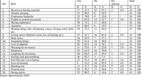 Symptoms of Hysteria. | Download Table