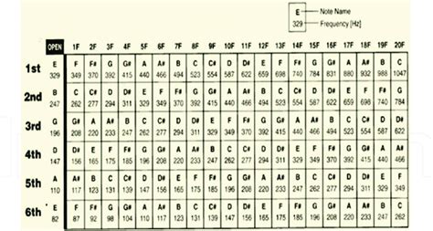 Standard frequency for guitar notes: Guitar frets and their notes... | Download Scientific Diagram