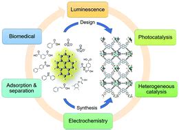 Pyrene-based metal organic frameworks: from synthesis to applications - Chemical Society Reviews ...