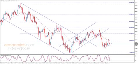 Crude oil price breaks the support – Analysis - 10-01-2023