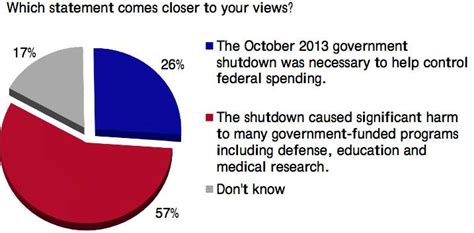 Another government shutdown soon? Most people think so