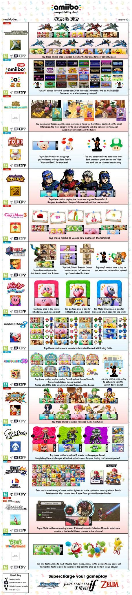 Fan-made amiibo compatibility chart - version 4.2 - Nintendo Everything