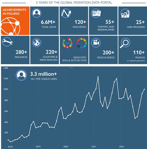 5-Years of the Migration Data Portal | Migration data portal