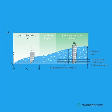 Boundary Layer in Pipe Flow: A Comprehensive Analysis - EngineerExcel