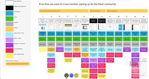 Service Blueprint | Service Design Toolkit | Stora Enso Design System