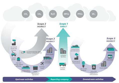 How to Cope with Scope 3 Emissions? – Chloe Pan's Sustainability World