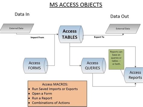 An Microsoft Access Database Design | Upwork