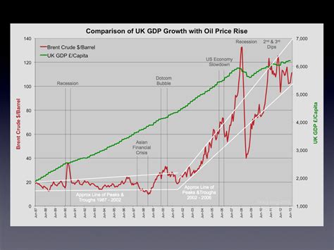 Oil Price Infographic