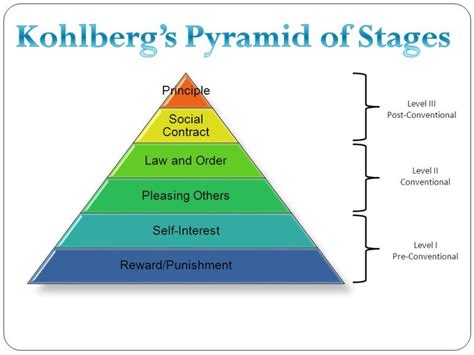 Kohlberg's Stages Of Moral Development (6 Stages Examples), 42% OFF