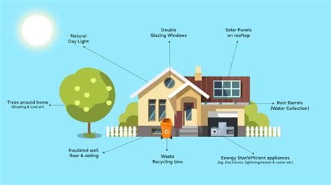 Energy efficient home