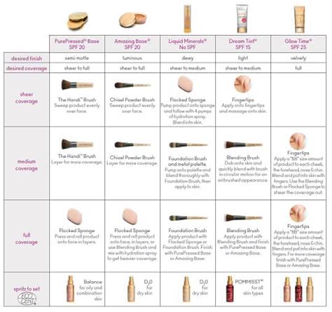 Choosing The Right Jane Iredale Foundation For Your Skin