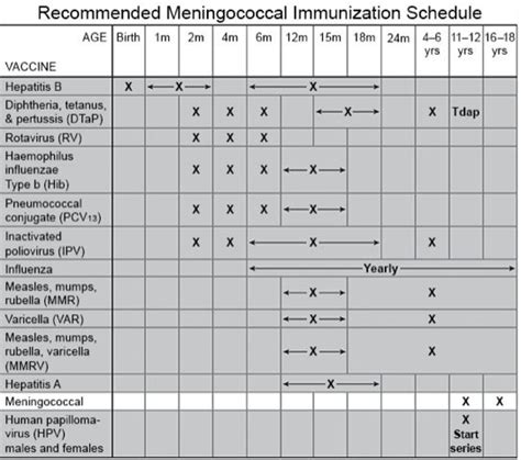 Meningococcal Vaccine for Children - What You Need to Know