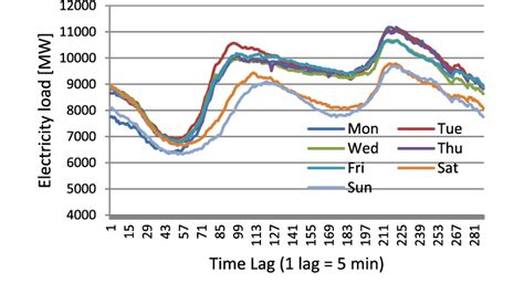 Daily electricity load profiles for different days of a week. | Download Scientific Diagram