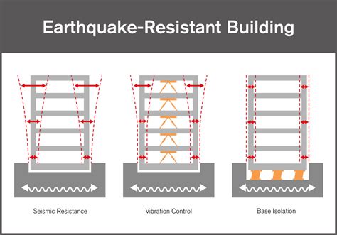 Compelling Reasons for Earthquake-Resistant Construction | RINGFEDER®