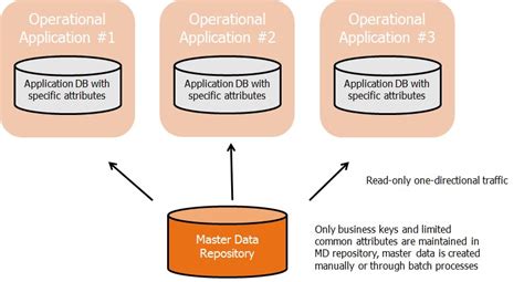 Master Data Management (MDM) : Architecture & Technology