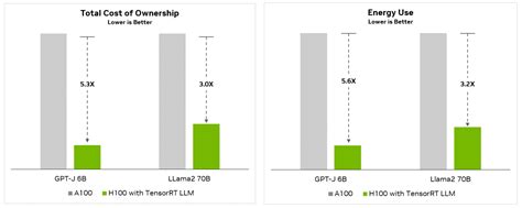 Comparison of NVIDIA's A100, H100, and H200 for Dominance in High ...