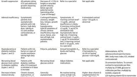 Inhaled Corticosteroids Side Effects - Effect Choices