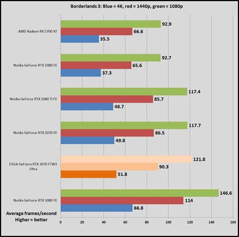 EVGA GeForce RTX 3070 FTW3 Ultra review: Frigid, silent, and built to overclock | PCWorld