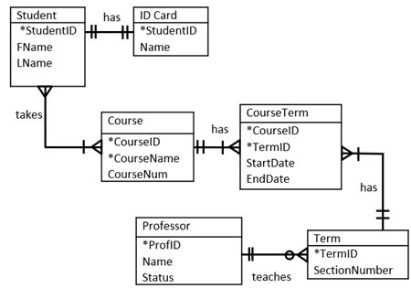 What Is Crow Foot Notation In A Database: A Comprehensive Guide