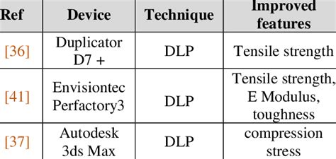 Articles that used a DLP printing technology | Download Scientific Diagram