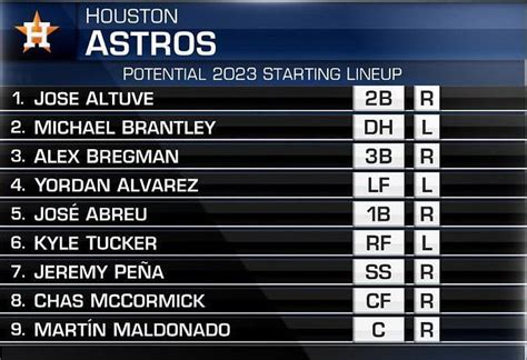 MLB Twitter believes Houston Astros have best lineup heading into 2023 ...