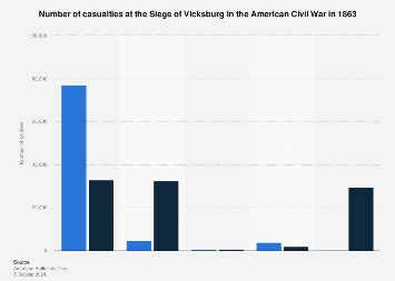 American Civil War: Siege of Vicksburg casualties 1863 | Statista