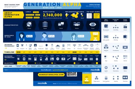 Generation Alpha Are Becoming Teenagers: A Look Into the Future ...